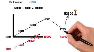 Pro drawdown vs Trailing drawdown [upl. by Nitsej]