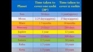 Vedic Astrology Classes  3 [upl. by Nnahaid285]