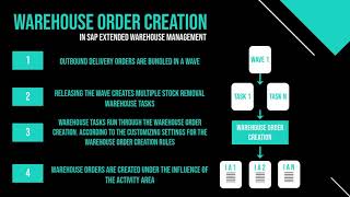 SAP EWM 110 1  Warehouse Order Creation in SAP Extended Warehouse Management [upl. by Leribag283]