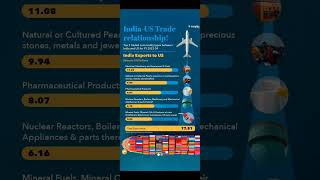 indiausrelations indiausapartnership trade export indiaexports [upl. by Ainivad]