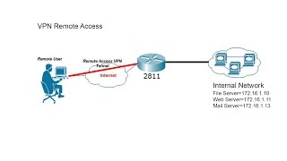 Basic VPN Remote Access using IPsec in Cisco Packet TracerPart02 [upl. by Niatirb422]