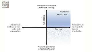 Juan Linz and Ron Wintrobe  categorising authoritarian regimes [upl. by Edya561]