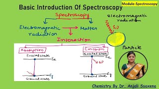 Basic Introduction of Spectroscopy Spectroscopy organic chemistry spectroscopyengineeringChemistry [upl. by Olracnaig]