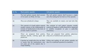 Difference between Hard Gelatin amp Soft Gelatin Capsules [upl. by Nairot]