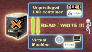 Read AND WRITE from unprivileged LXC container to Proxmox SMB  NFS  CIFS  NAS share [upl. by Bohon]