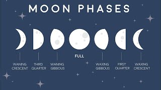 Phases of the Moon A Visual Guide and Explanation  Animation [upl. by Rise]