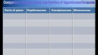 Comparison between subfamilies of fabaceae [upl. by Annahael]