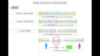 Analisi logica  Frasi semplici e complesse [upl. by Ioyal495]