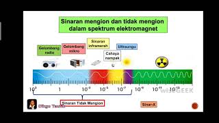 Sains Tingkatan 3 KSSM I Bab 8 Keradioaktifan I 83 Sinaran Mengion amp Sinaran Tidak Mengion I Bah 1 [upl. by Nawk460]