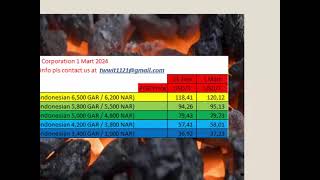 Indonesia Coal Price Index ICI Price  on 1 March 2024 [upl. by Anekam]