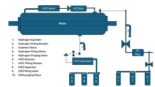 Generator Rotor Hydrogen Cooling System Hydrogen Filling amp Purging How to purge Hydrogen by CO2 [upl. by Esau]