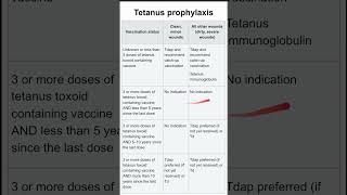 Tetanus prophylaxis [upl. by Alexia445]