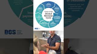 7 Steps of Dental Revenue Cycle Management 🦷💰🔃 Part 1 shorts dental [upl. by Ymrej]