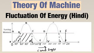 Fluctuation Of Energy Hindi  Theory Of Machine [upl. by Anomor678]