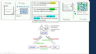 Etat liquide  échelle microscopique [upl. by Lledrac]