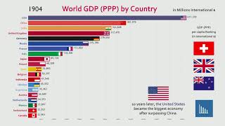 Top 20 Country GDP PPP History amp Projection 1800  2040 [upl. by Corabella]