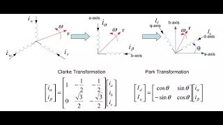 la transformation de PARK et CLARK pour les variateurs de vitesses [upl. by Alexei]