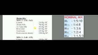 Difference between nominal mix and design mix [upl. by Arlinda957]