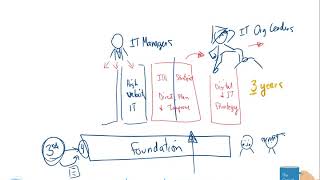 ITIL v3 to 4 Scheme Explanation [upl. by Eudora]