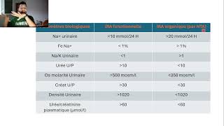 8Comparaison bioch IRA fonctionelle Nécrose tubulaire aige [upl. by Yk]