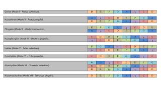 12 Intonations in the quotGregorianquot modes Part 1 nn 18 [upl. by Jamaal]