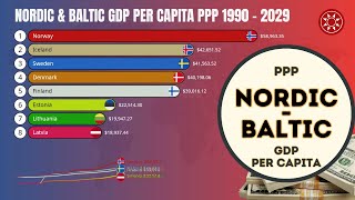 Nordic and Baltic GDP Per Capita PPP 1990  2029 With Chart [upl. by Ahsienauq]