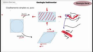 Geologia Geral  Esforço e Deformação [upl. by Eirrehs]