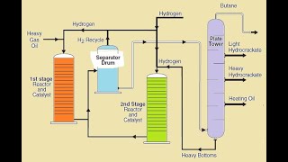 Fixed Bed Reactors [upl. by Acenahs180]