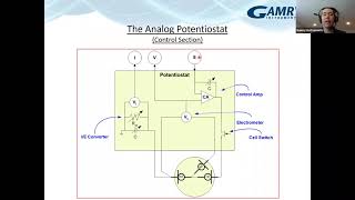 Webinar Potentiostat Fundamentals [upl. by Plafker494]