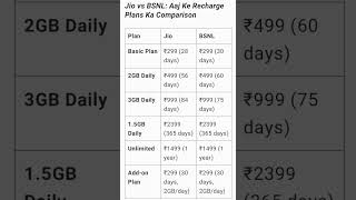 Jio vs BSNL Aaj Ke Recharge Plans Ka Comparison [upl. by Udelle525]