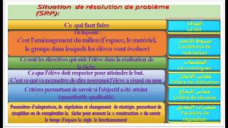 Quelles sont les principales caractéristiques dune situation dapprentissage en EPS [upl. by Blatman277]