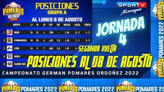 POSICIONES SEGUNDA VUELTA al 08 de Agosto Jornada 4 Pomares 2022 Nicaragua [upl. by Nohj46]