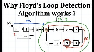 Why Floyds Cycle Detection Algorithm Works  Cycle detection in Linked List [upl. by Anaujik921]