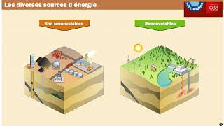 Les diverses sources dénergie [upl. by Ttam]