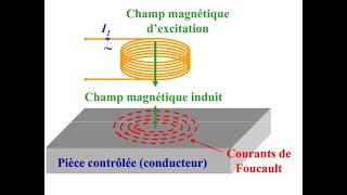 Courants de Foucault التيارات الدوامية [upl. by Akahs]