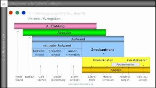 1 Auszahlung Ausgabe Aufwand Kosten  Grundbegriffe des Rechnungswesens  Einführung [upl. by Pentheam]