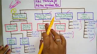 contention based protocol  Part1 Adhoc Networks  Lec9  Bhanupriya [upl. by Ahon]