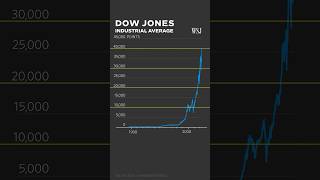 Dow hits 40000 Why the DJIA is hitting new records faster [upl. by Hamrah]