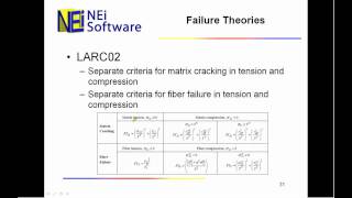 Advanced Composites Analysis Failure Theories [upl. by Ivatts]