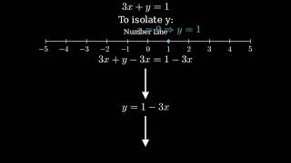 Solve for y in 3x  y  1 [upl. by Dadelos]