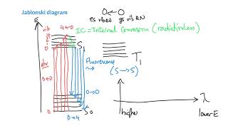 A Jablonski diagram for fluorescence [upl. by Chisholm]