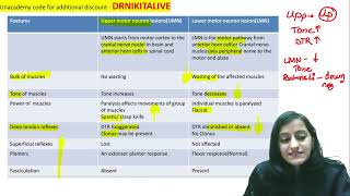 Mnemonic of the day UMN vs LMN lesion Medicine Physiology [upl. by Ateikan]