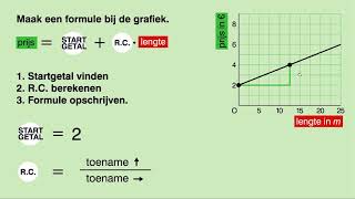 Wiskunde VMBO TL  MAVO  Lineaire formule bij grafiek maken [upl. by Genie]