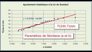 Projet routier Hydrologie  05  Ajustement statistique à la loi de Gumbel [upl. by Darius]