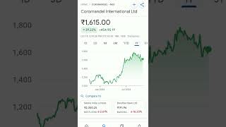 coromandel international share price trend stockmarketeducation stockmarketnews stockmarketcrash [upl. by Purvis]