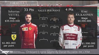 F1 2020 Drivers Value Per Point [upl. by Latisha]