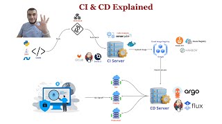 CI and CD Explained  ببساطه [upl. by Nalhsa133]