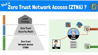 What is Zero Trust Network Access ZTNA The Zero Trust Model Framework and Technologies Explained [upl. by Iral]