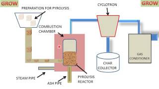 Gasification Process [upl. by Diella288]