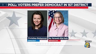 Latest poll shows Democrats favored in two Iowa Congressional district races [upl. by Rebme]